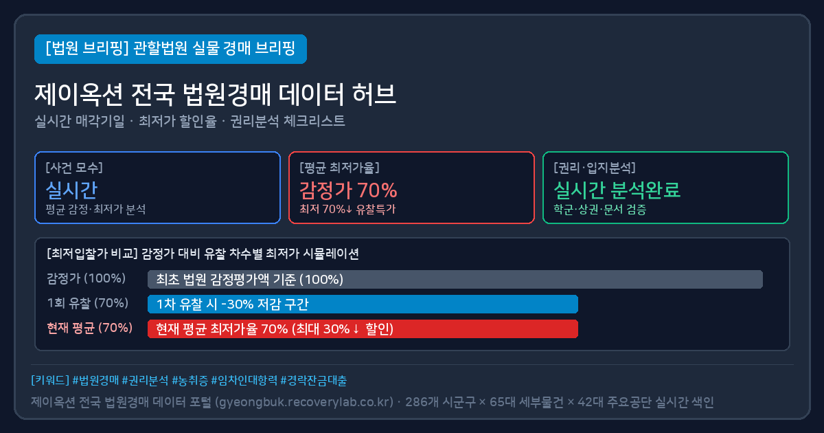경북 울릉군 법원경매 18건 — 전답·숙박시설·전·주택건물·임야 (현포리·울릉읍·저동리) 검토 요약